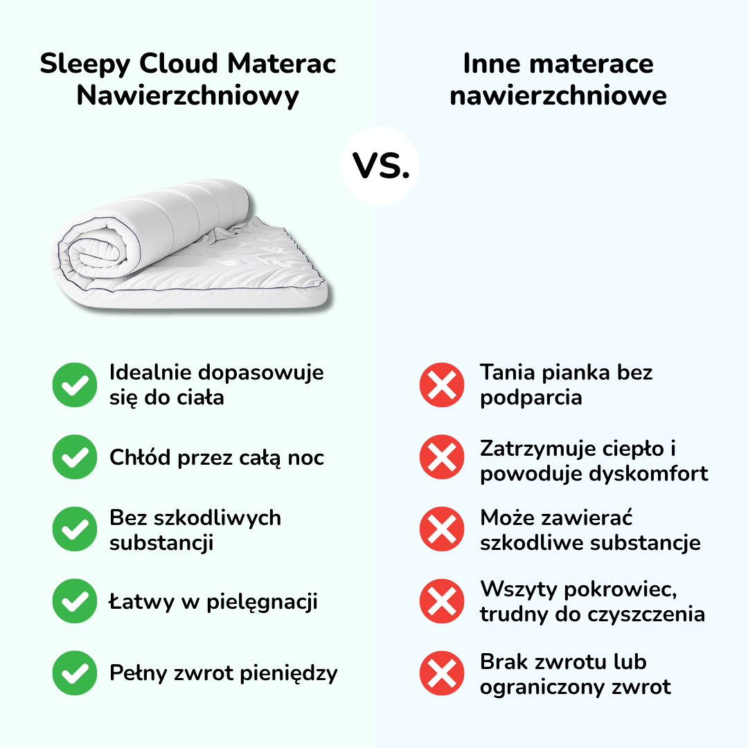 Sleepy Nights Original Luksusowy Materac Nawierzchniowy nr 1 w testach